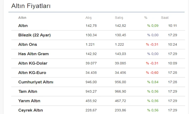 Altın kritik sınıra dayandı