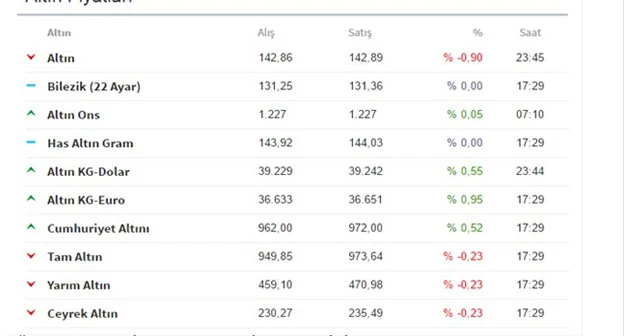 Haftanın son gününde altın fiyatları ne kadar?