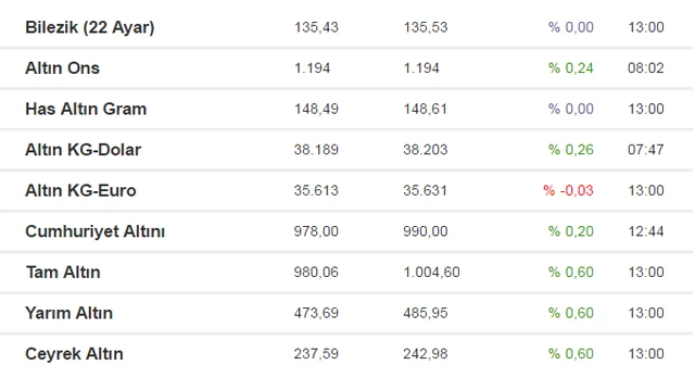 Altın fiyatları haftaya nasıl başladı? İşte 30.01.2017 altın fiyatları