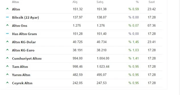 Altın fiyatları bugün ne kadar? İşte 12 Nisan çeyrek altın fiyatları