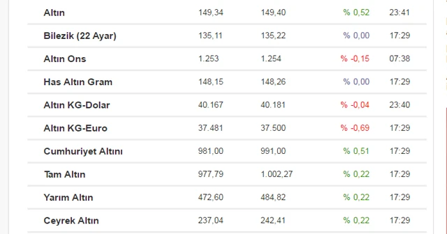 Altın fiyatları durdurulamıyor! 150 lira bandına dayandı