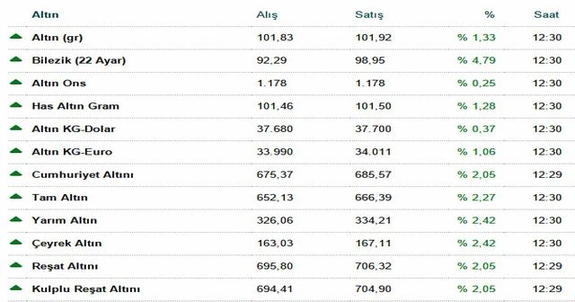 Yunanistan krizi altına yaradı