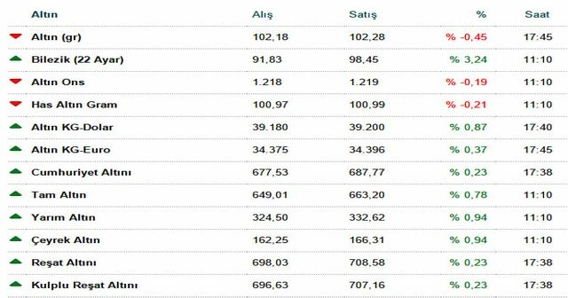 Altın fiyatları 2015'in mayıs ayında üç ayın zirvesine ulaştı