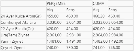 Altın fiyatları 4 aralık 2020'de ne kadar oldu?