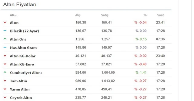 Altın fiyatları bugün kaç liradan işlem görüyor?