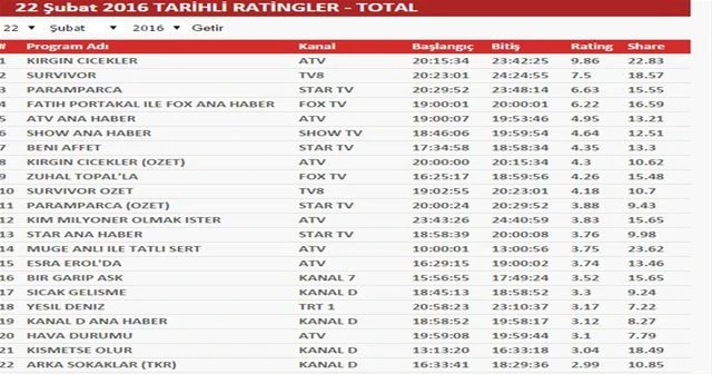 Kırgın çiçekler, survivor'u reytinglerde geride bıraktı