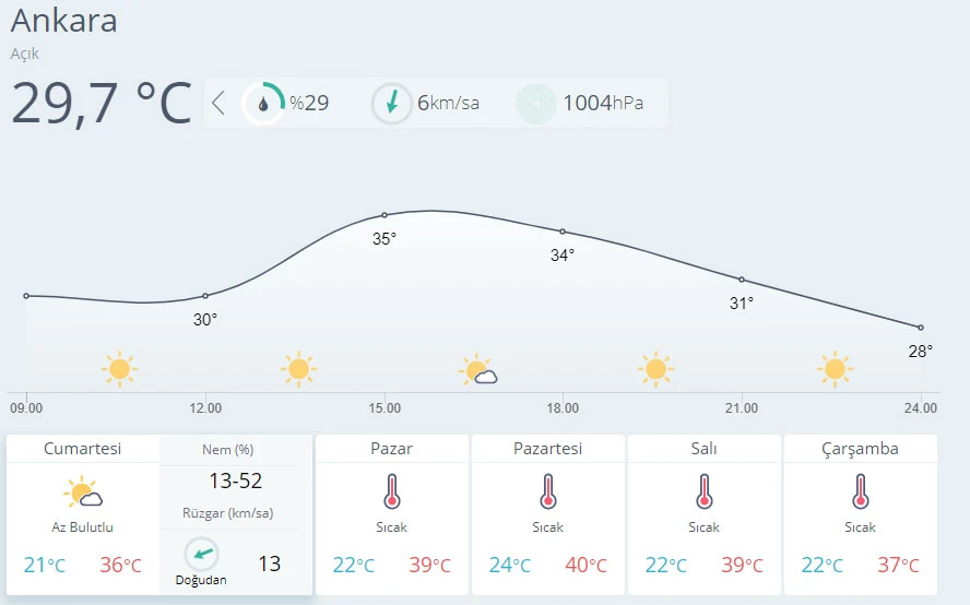 Hava sıcaklığı mevsim normallerinin üzerinde seyredecek