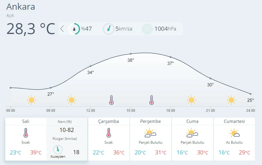Hava sıcaklığı mevsim normallerinin üzerinde