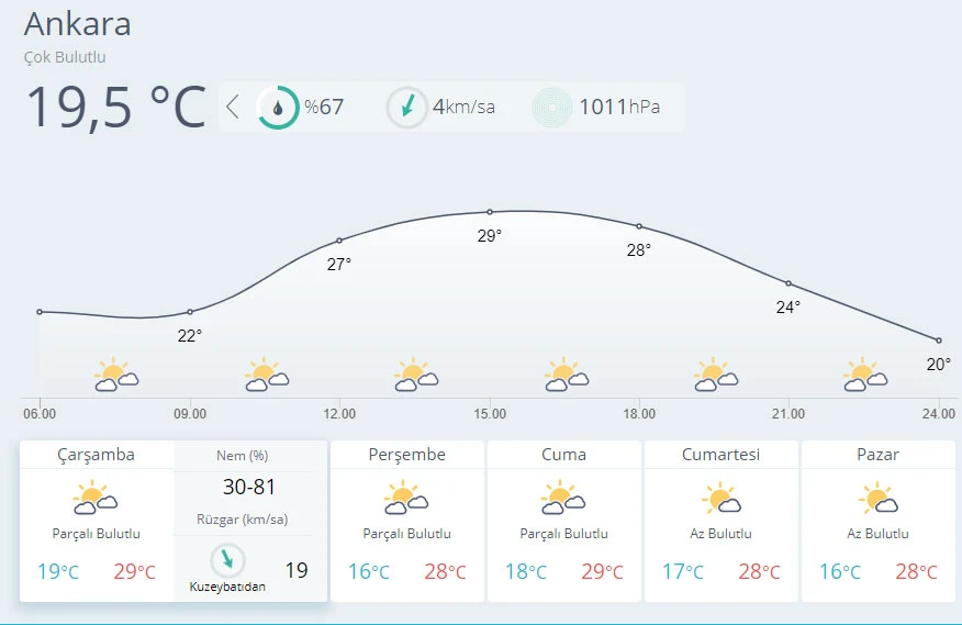 Hava sıcaklığı mevsim normallerinde seyredecek
