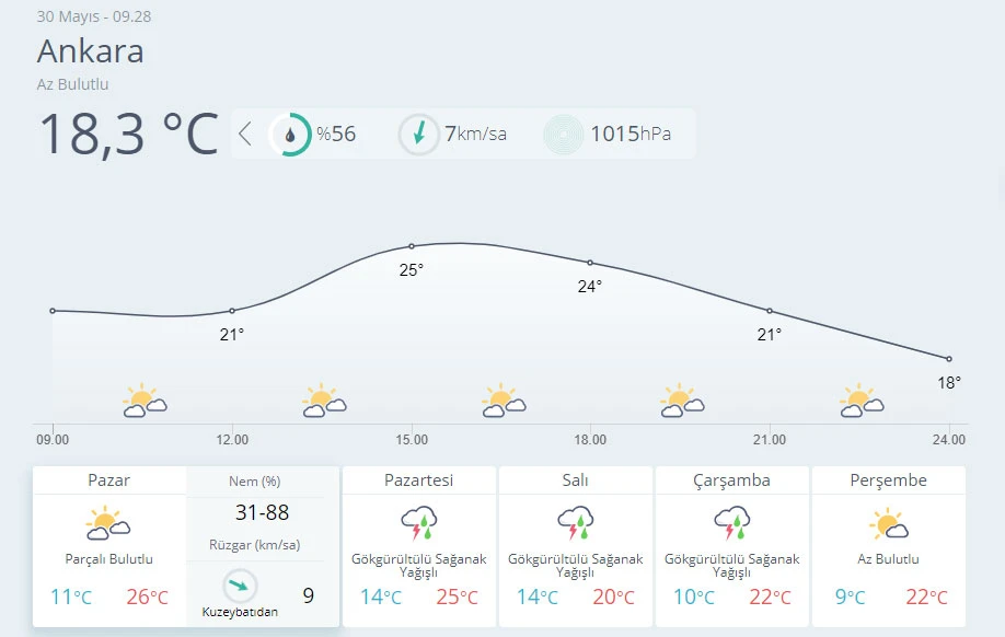 Hava sıcaklığı 3 ila 5 derece artacak