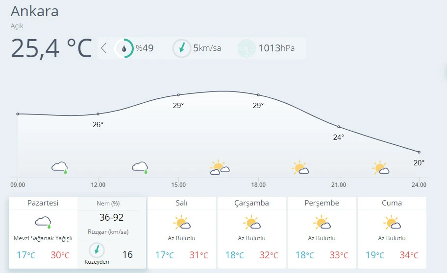 Hava sıcaklığı mevsim normallerinde seyredecek