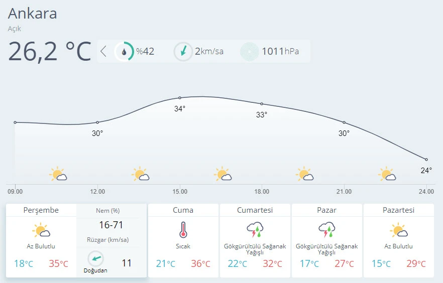Hava sıcaklığı mevsim normallerinin üzerinde seyredecek