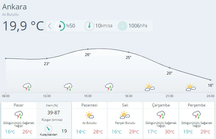 Hava sıcaklığı 4 ila 10 derece azalacak