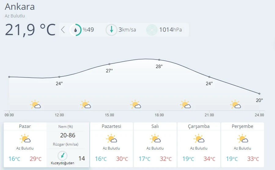 Hava sıcaklığı mevsim normallerinde seyredecek