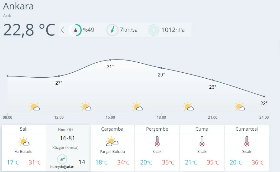 Hava sıcaklığı mevsim normallerinde seyredecek