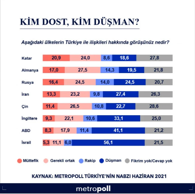 Türklerin çoğunluğu 'Mavi Vatan' ve 'S-400'den habersiz