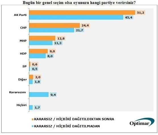 Son seçim anketinde HDP barajın altında kaldı