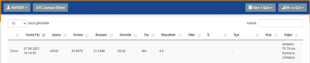 Antalya'nın Kumluca ilçesinde 4.5 büyüklüğünde deprem kaydedildi