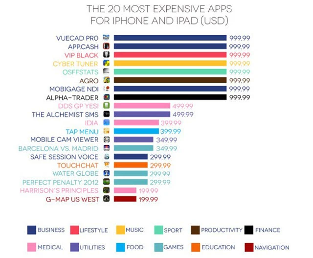 App Store'da fiyatı pes dedirten uygulamalar