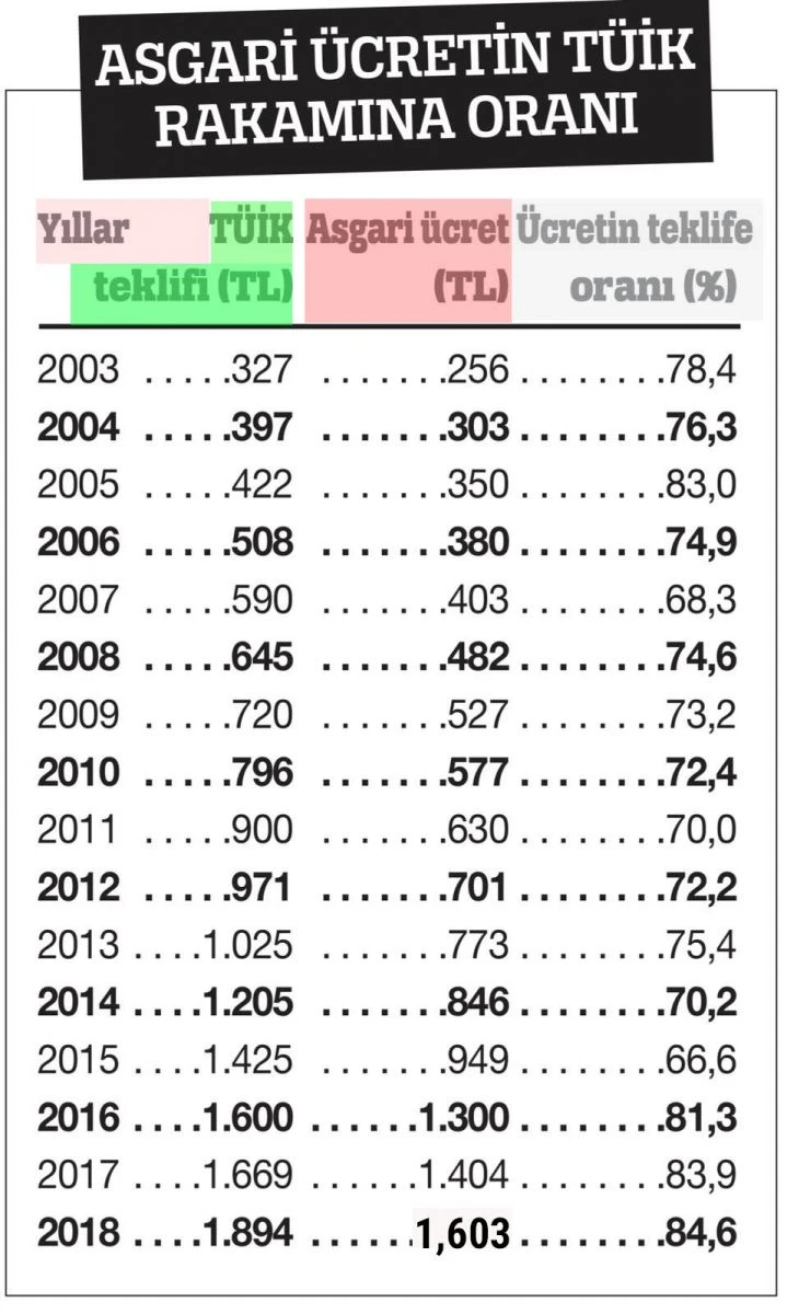 ‘Asgari’ ücret için en çetin çarpışma