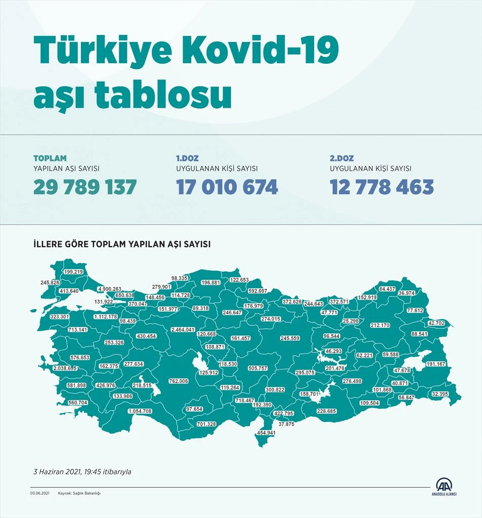 Türkiye'de aşılama 30 milyona yaklaştı