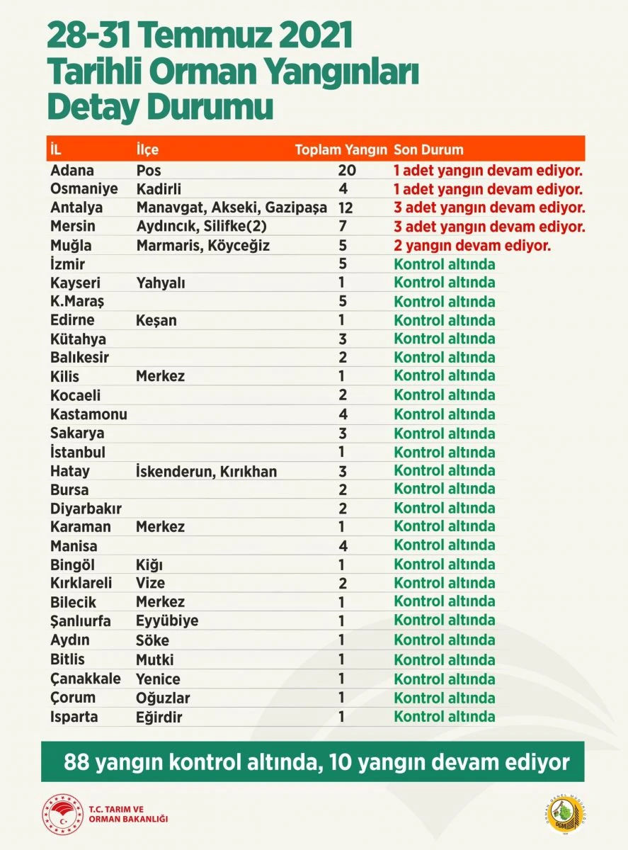 Bakan Pakdemirli açıkladı: Yangınlardaki son durum