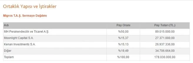 Migros'ta 510 milyon liralık hisse satışı