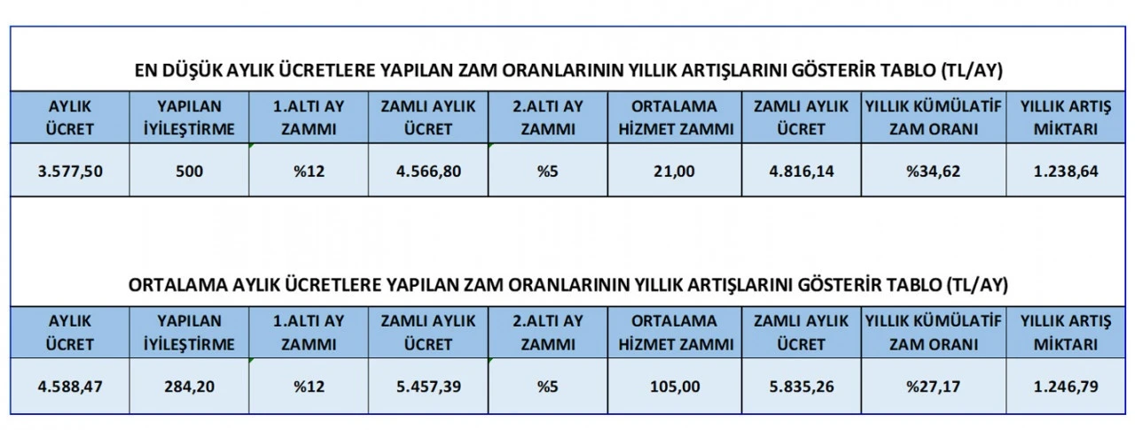 Kamu işçisinin zam oranı belli oldu: İlk 6 ay yüzde 12 zam