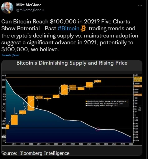 Bitcoin’de rekora ramak kaldı, yıl sonu hedefi ise netleşiyor