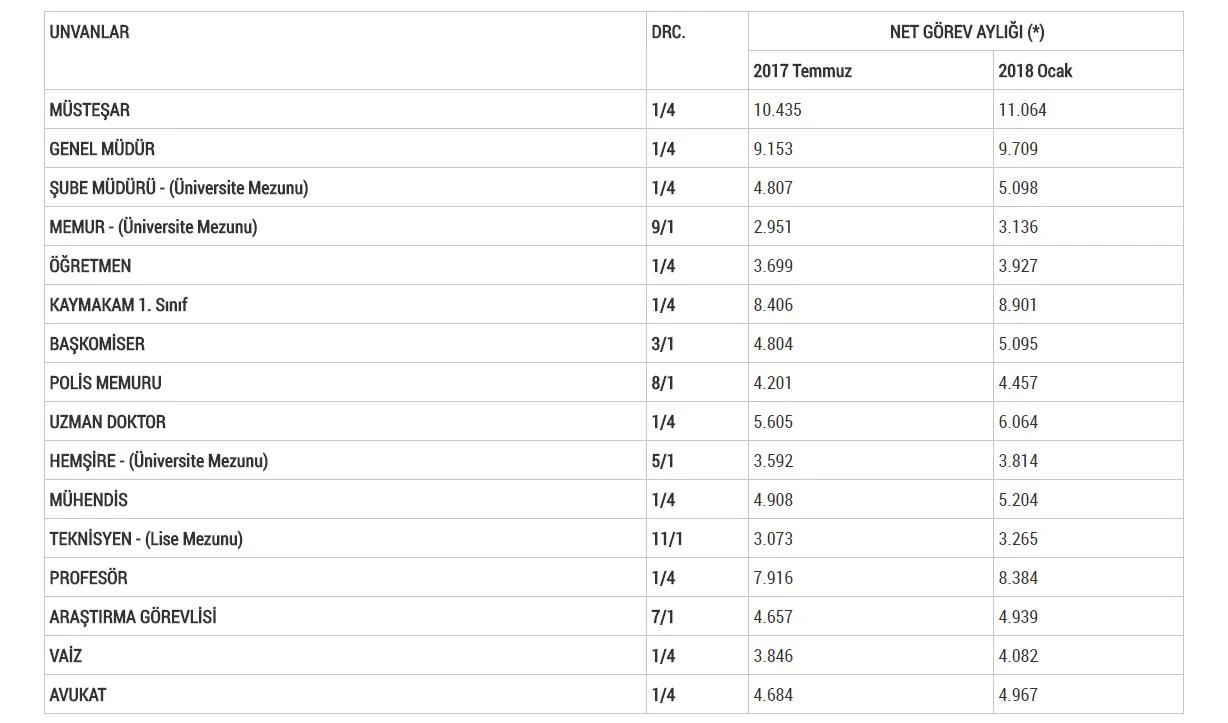 Hemşire Maaşları Ne Kadar? İşte 2018 Hemşire Maaşı!