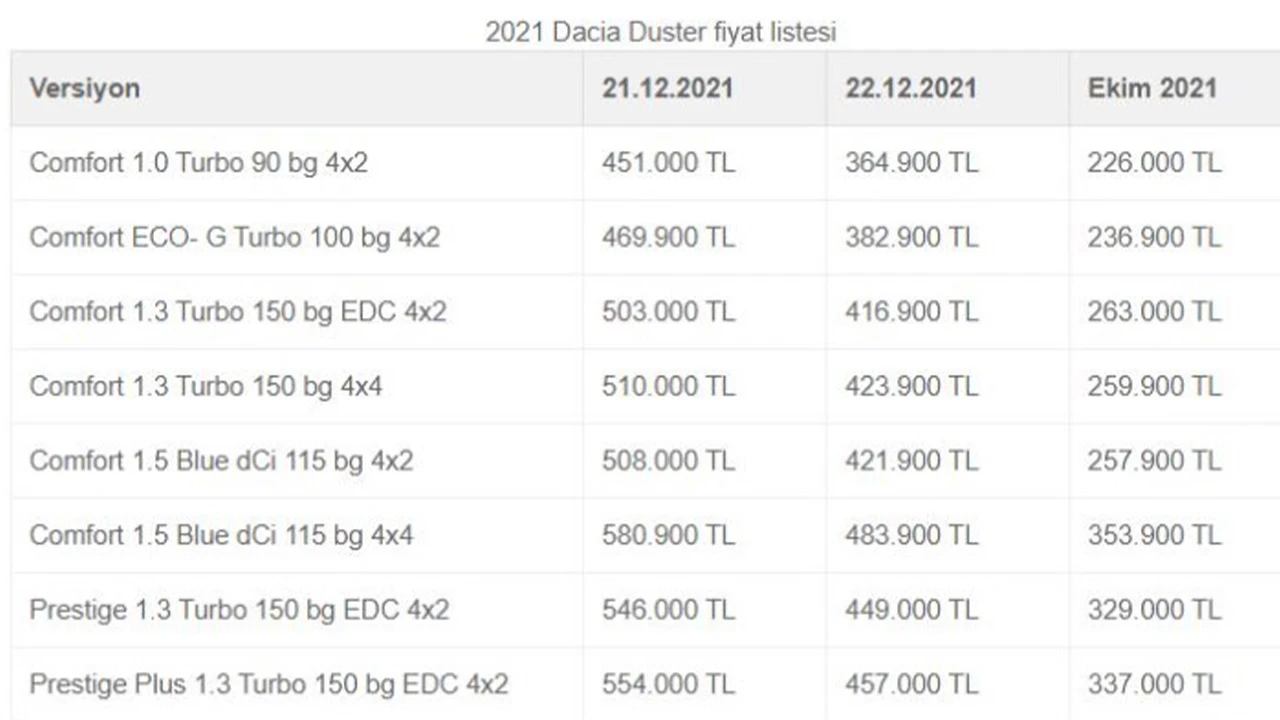 Dacia güncel fiyat listesi ve araba fiyatlarında son durum nedir? Araba fiyatları düştü mü, düşecek mi?