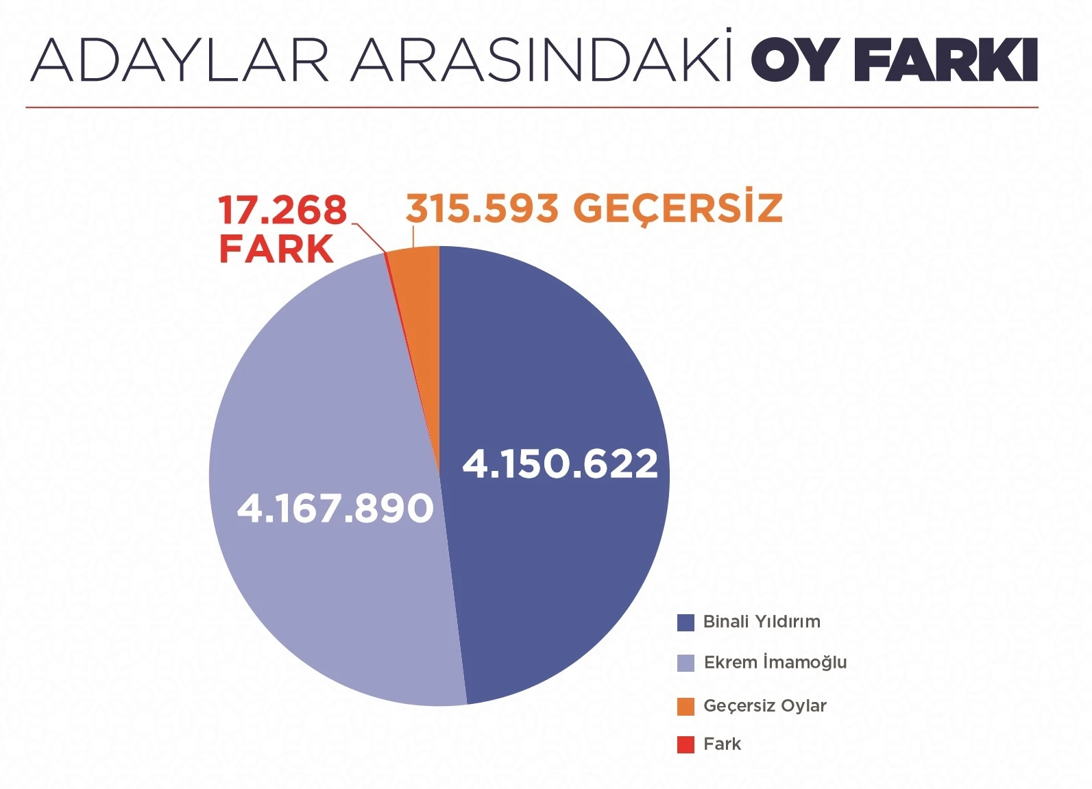 31 Mart'tan bugüne İstanbul seçimlerinde son durum