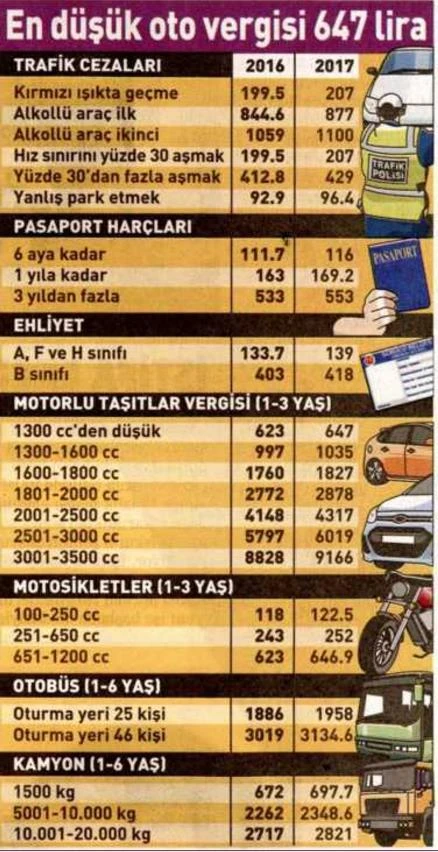 Dikkat, vergi ve cezaya yüzde 3.8 zam