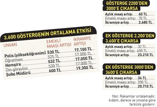 Ve taslak hazırlandı! Memura ek gösterge müjdesi…