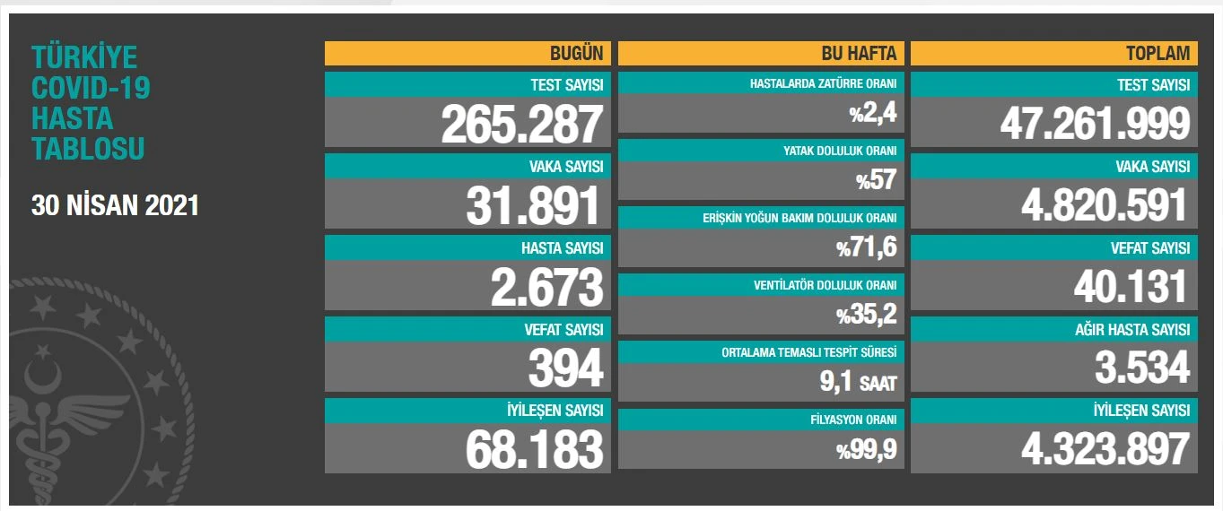 Son dakika: 30 Nisan 2021 koronavirüs tablosu: 394 can kaybı, 31.891 yeni vaka