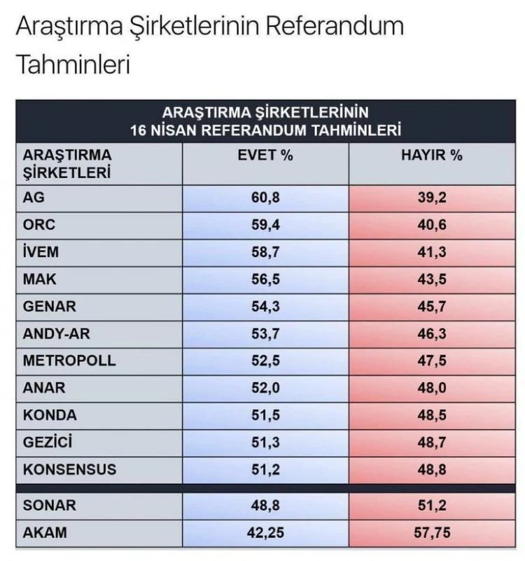 Referandum sonuçlarını en doğru tahmin eden anket şirketi hangisiydi?