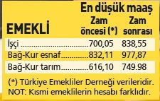 En düşük maaşa 130 lira zam