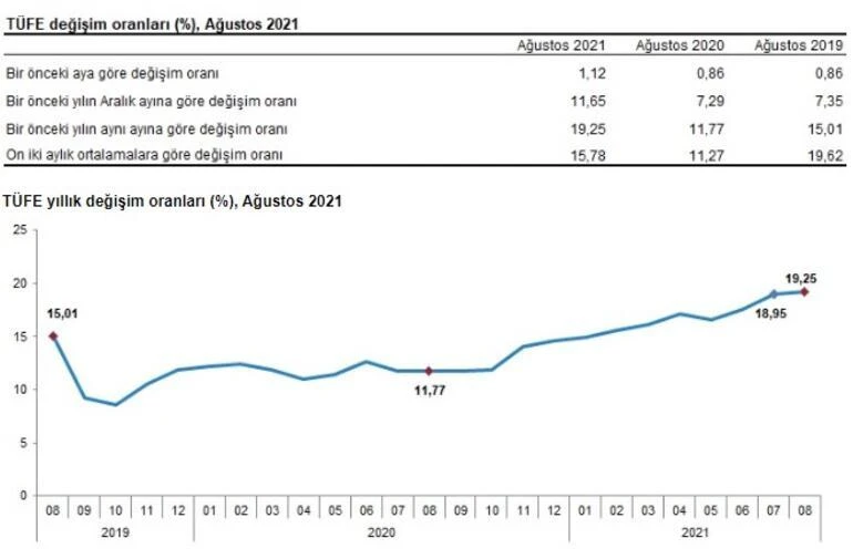 Ağustos ayı enflasyon oranı açıklandı: Faizi geçti