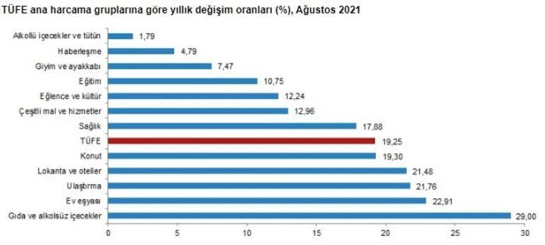 Ağustos ayı enflasyon oranı açıklandı: Faizi geçti