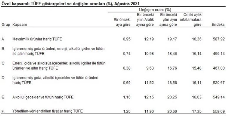 Ağustos ayı enflasyon oranı açıklandı: Faizi geçti