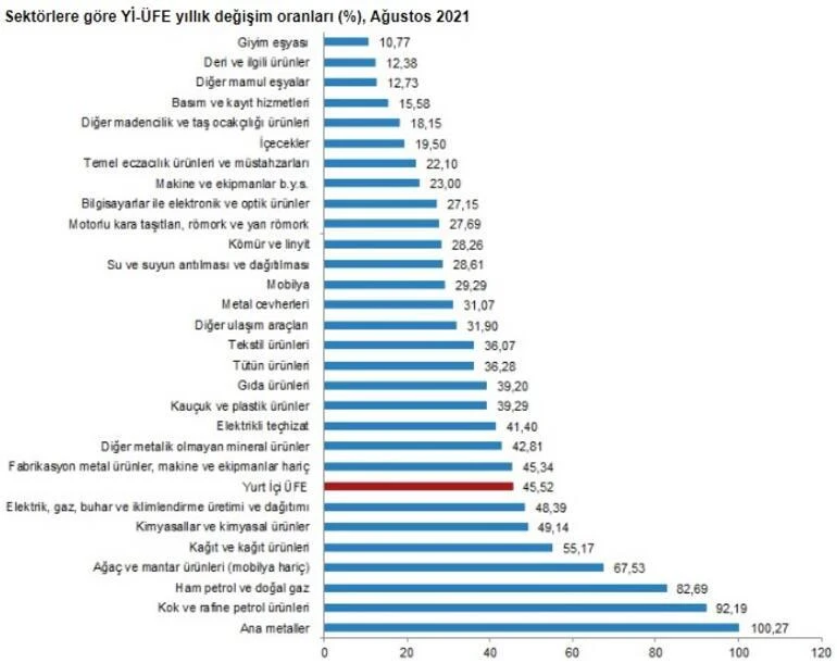 Ağustos ayı enflasyon oranı açıklandı: Faizi geçti