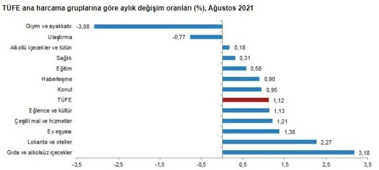 Ağustos ayı enflasyon oranı açıklandı: Faizi geçti