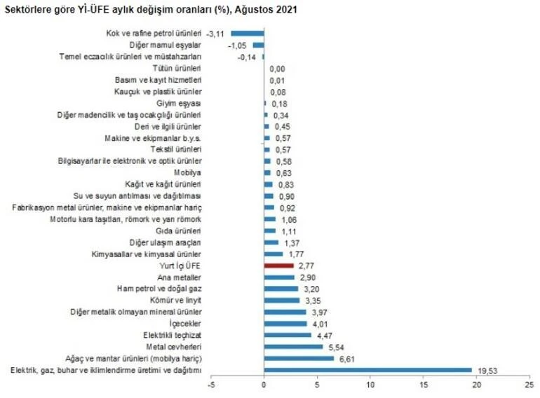 Ağustos ayı enflasyon oranı açıklandı: Faizi geçti