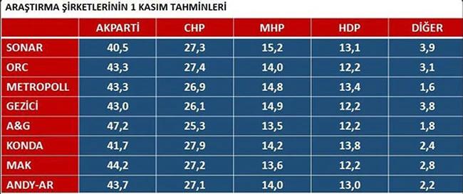 İşte seçim sonuçlarını tek bilen anketçi