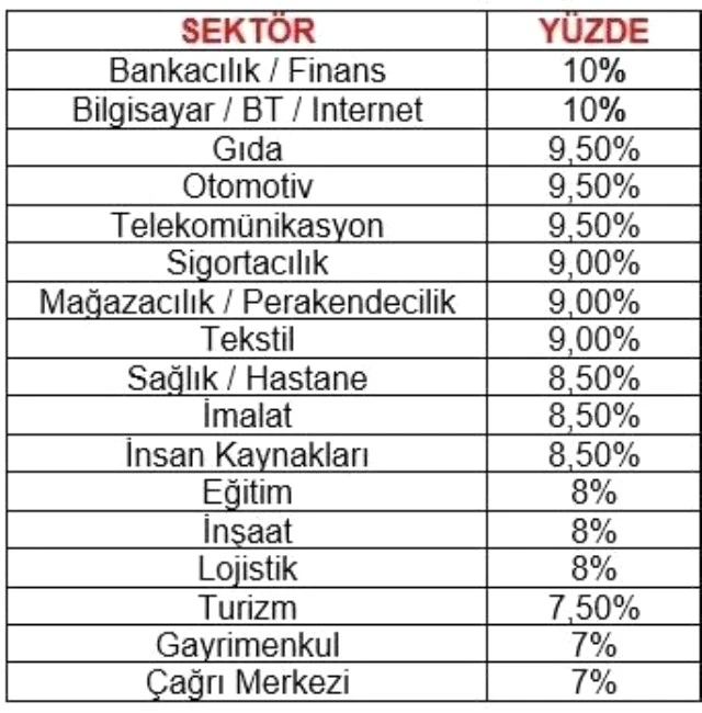 2018'de çalışanlar yüzde 9 zam alacak