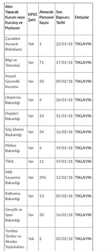 Binlerce kişiye memurluk fırsatı