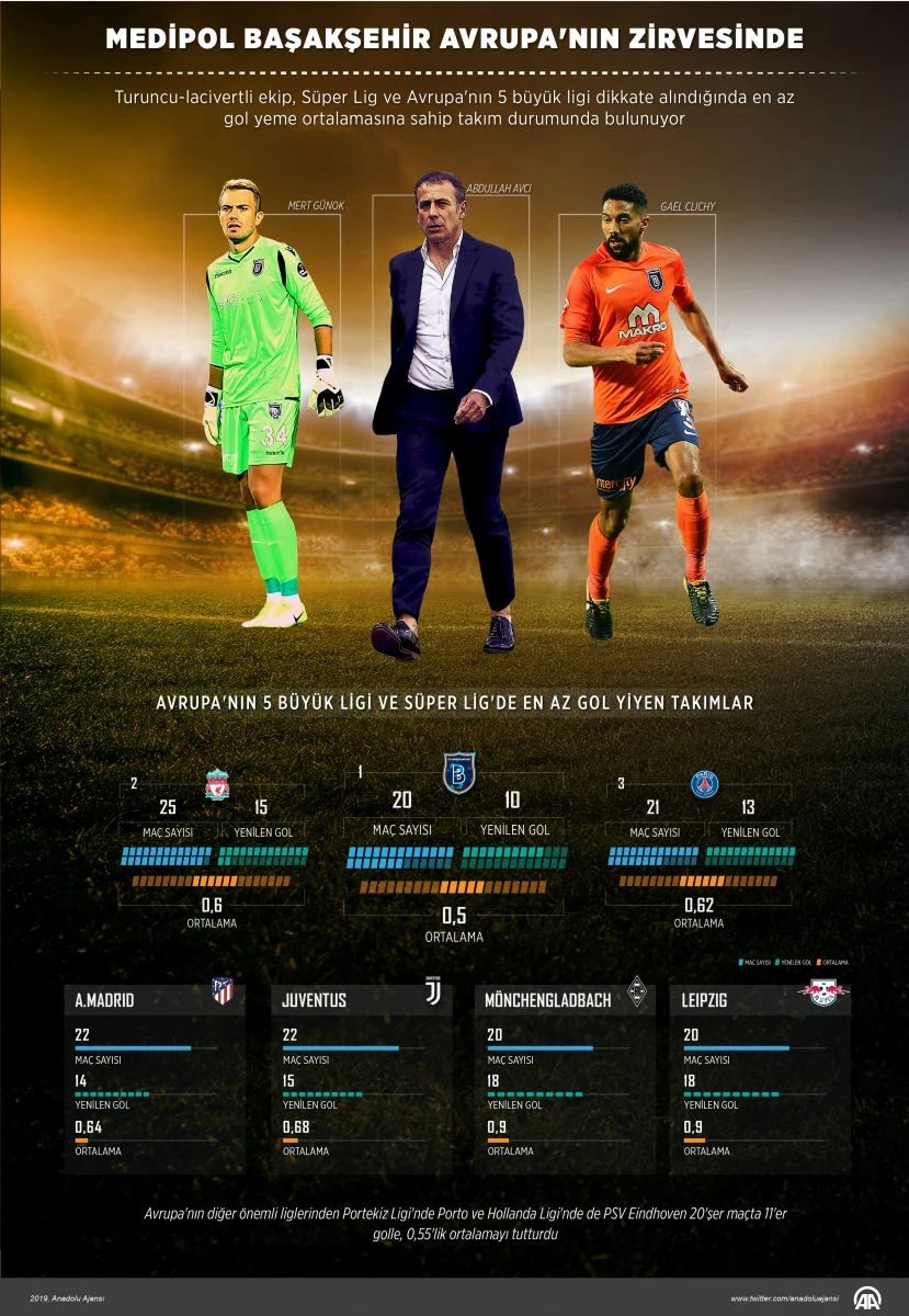 Medipol Başakşehir Avrupa devlerini geride bıraktı