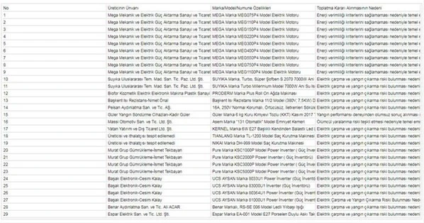 Bakanlık'tan 29 ithal ürün için toplatma kararı çıkarıldı
