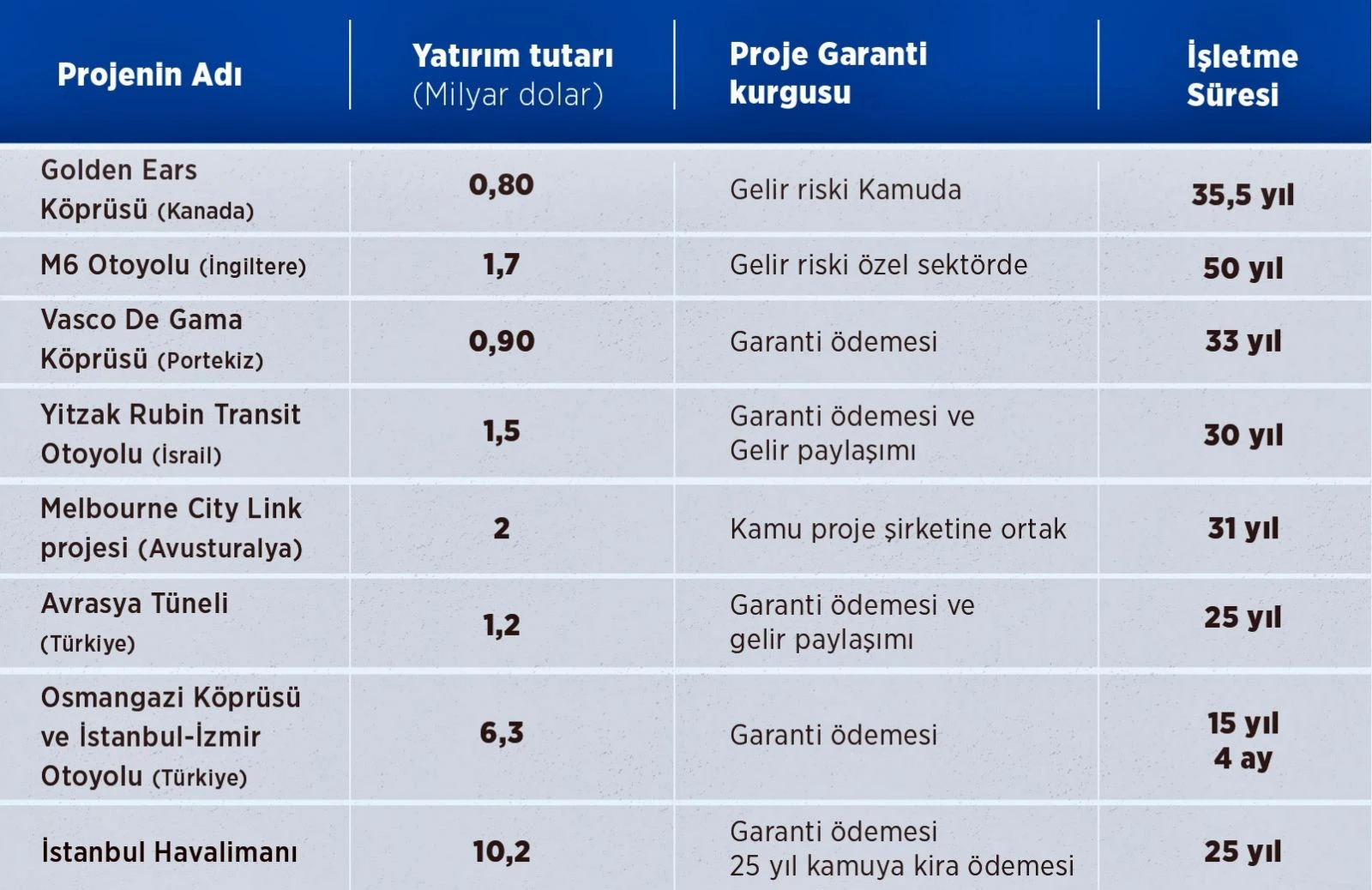 Milyonlarca dolarlık projelere devlet garantili model