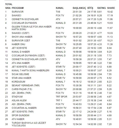 Jet Sosyete reytinglerde çakıldı